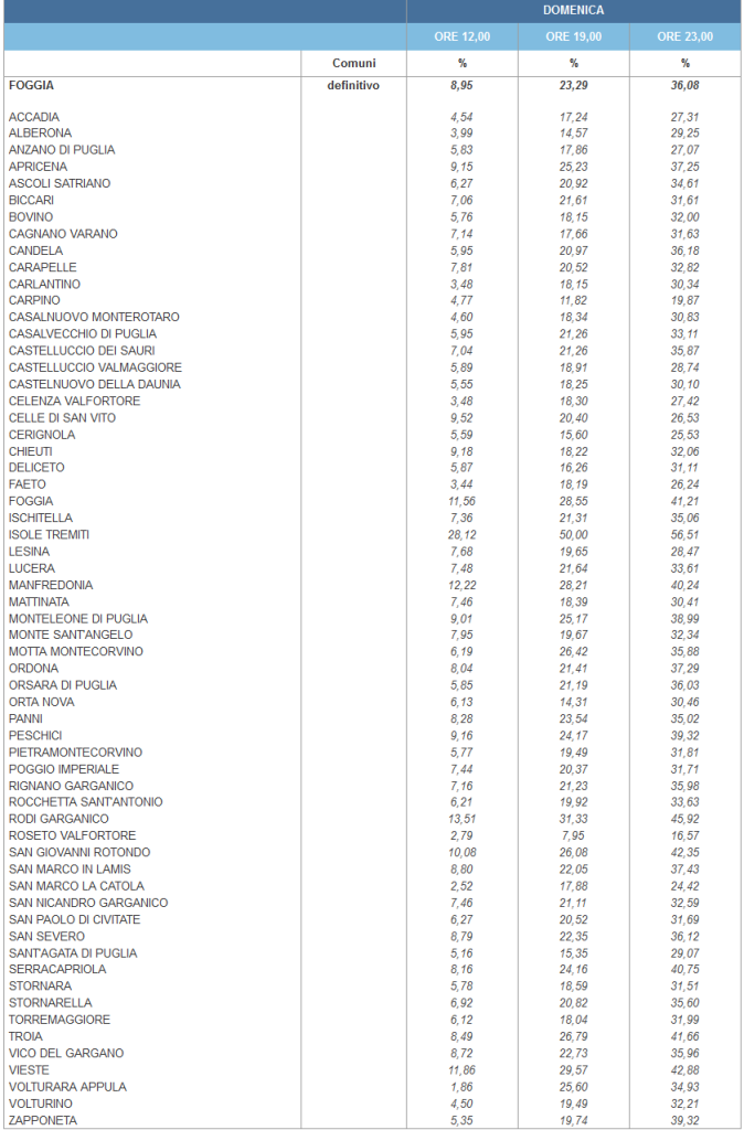 referendum-trivelle-risultati-foggia